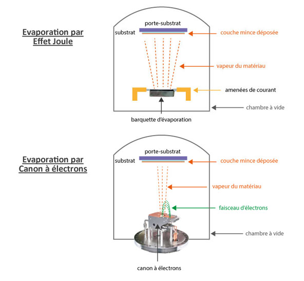 Graisses pour le vide - Neyco