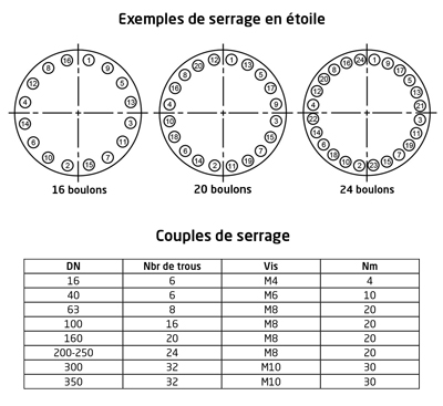 couples de serrage brides CF