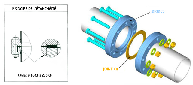 serrage brides CF sur joints cuivre