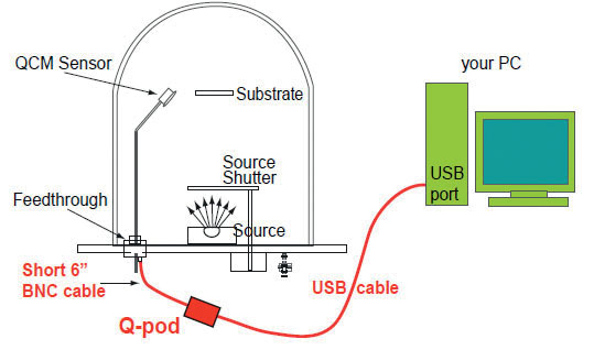 comment fonctionne une microbalance à quartz avec Q-pod